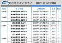 2003年~2015年放散点火全部工程业绩表